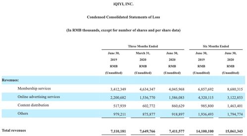 虧損14億元，愛奇藝為何持續難盈利？網絡技術服務背后的困境與挑戰